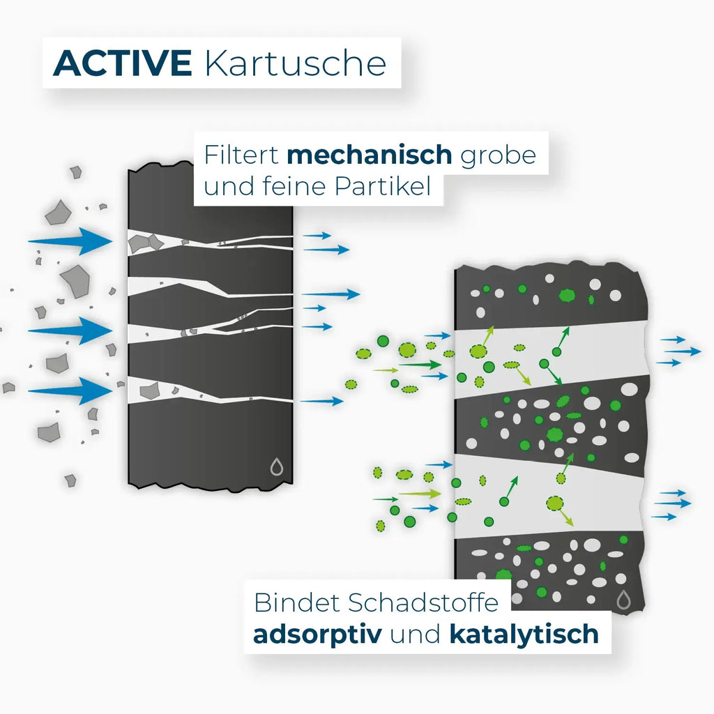 Active Kartusche