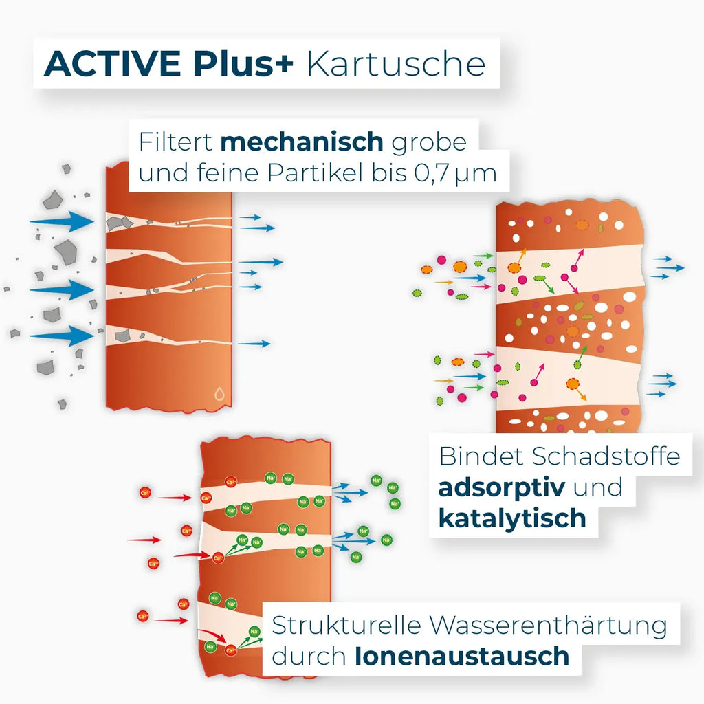Active Plus Kartusche